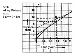 NCERT Solutions for Class 9 Science Chapter 8 Motion 17